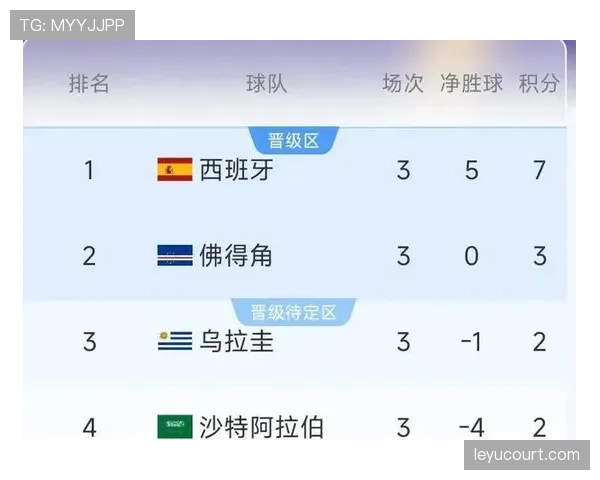 世界杯H组收官：西班牙与佛得角晋级淘汰赛