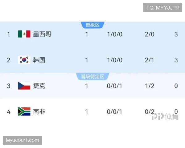 世界杯A组数据汇总:墨西哥三场比赛零失球 世界杯A组数据汇总:墨西哥三场比赛零失球